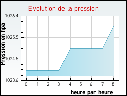 Evolution de la pression de la ville Saint-Antoine-sur-l'Isle